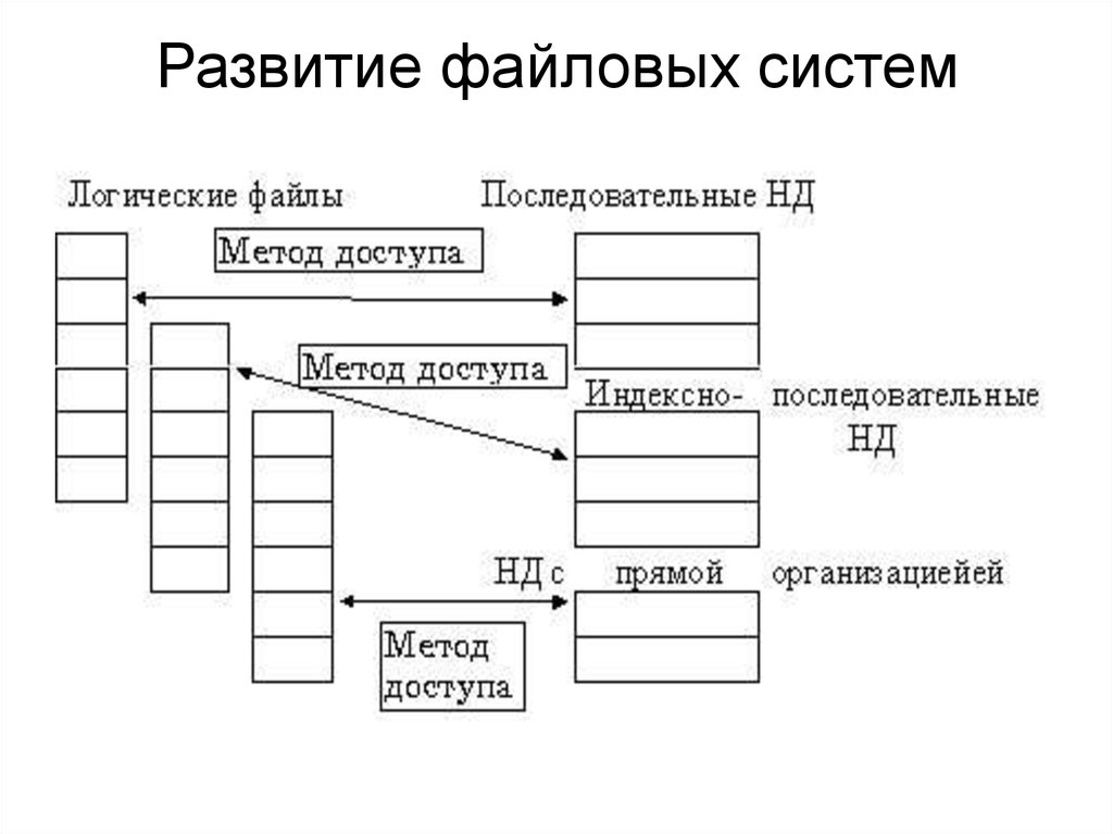 Логический файл. Формирование файловой структуры.. Эволюция файловых систем. Развитие файловой системы. Файловые системы обработки данных.