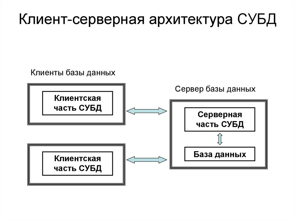 Требования к архитектуре базы данных