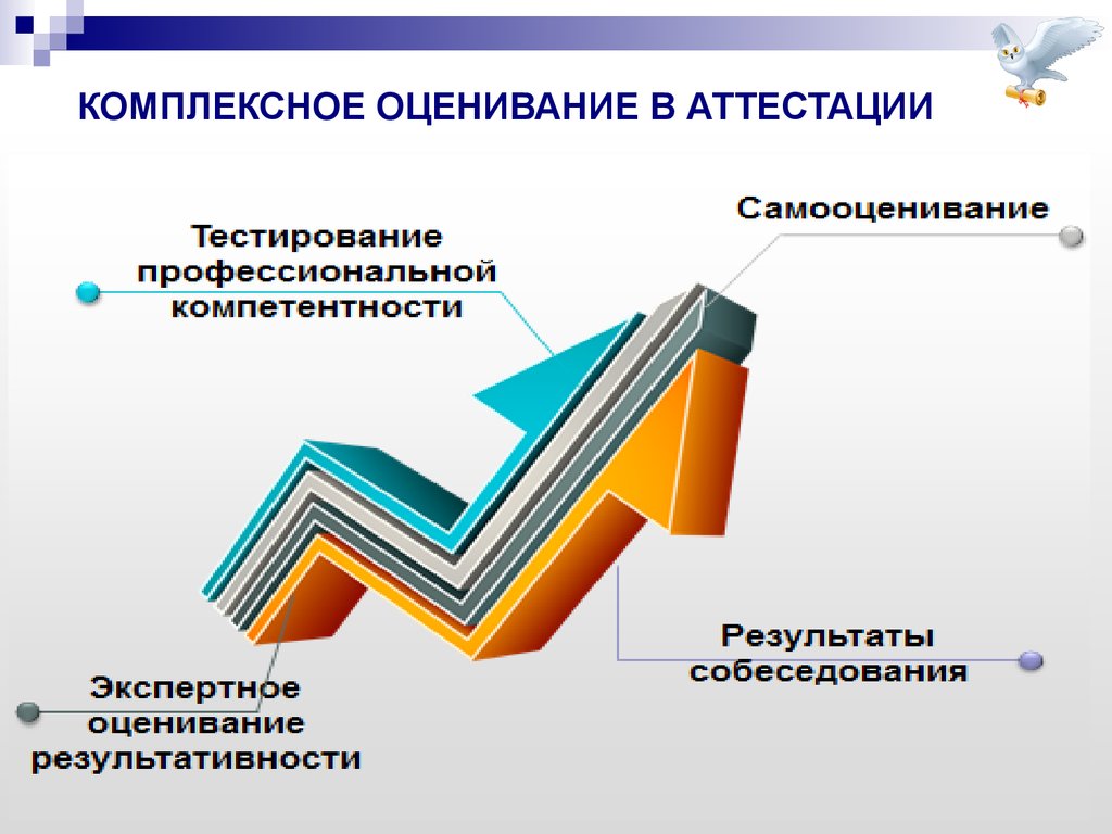 Аттестация руководитель тестирование. Комплексные оценочные карты.