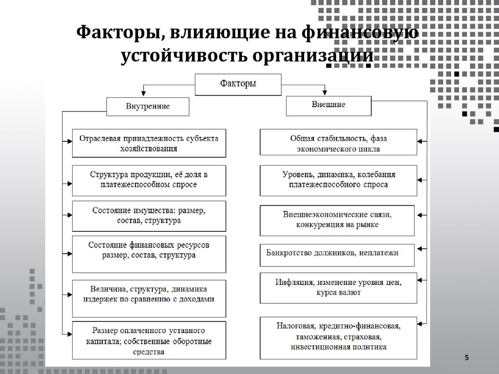 Факторы изменения активов. Внешние и внутренние факторы финансовой устойчивости предприятия. Факторы оказывающие влияние на финансовую устойчивость предприятия. Внешние факторы финансовой устойчивости. Внутренние факторы финансовой устойчивости страховщика.