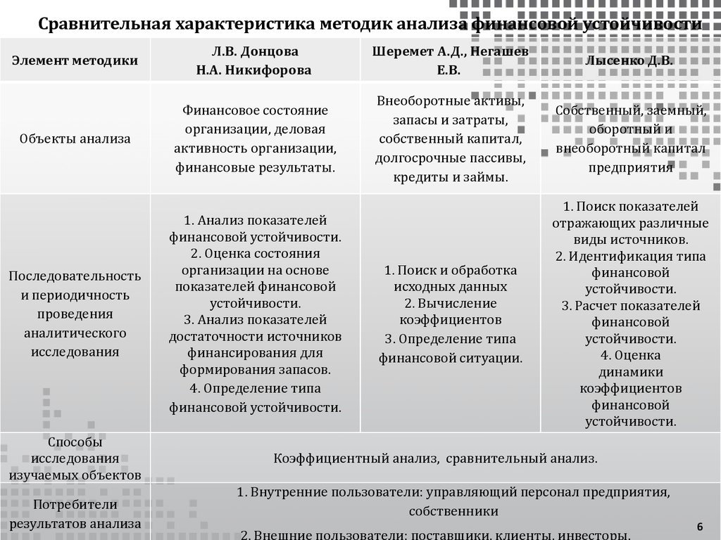 Методика анализа финансов