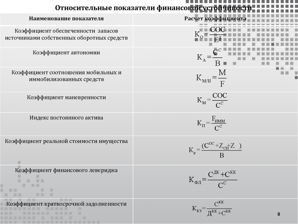 Расчет финансовой устойчивости предприятия