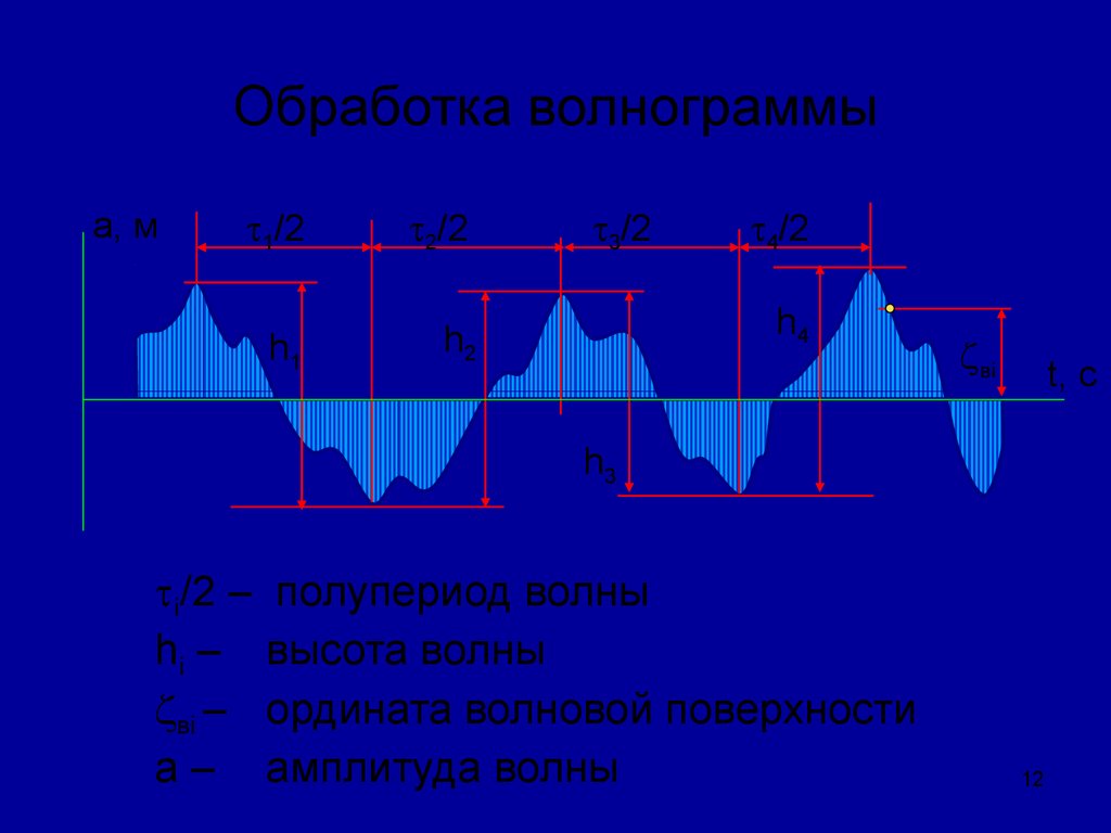 Что называют периодом волны