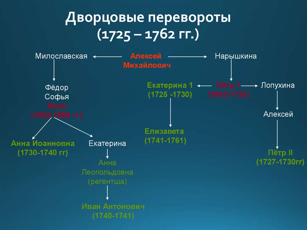 Дворцовый переворот схема