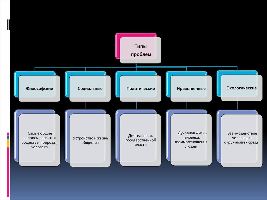 Виды проблем философии. Виды проблем. Типы проблем. Проблема виды проблем. Типизация проблем.