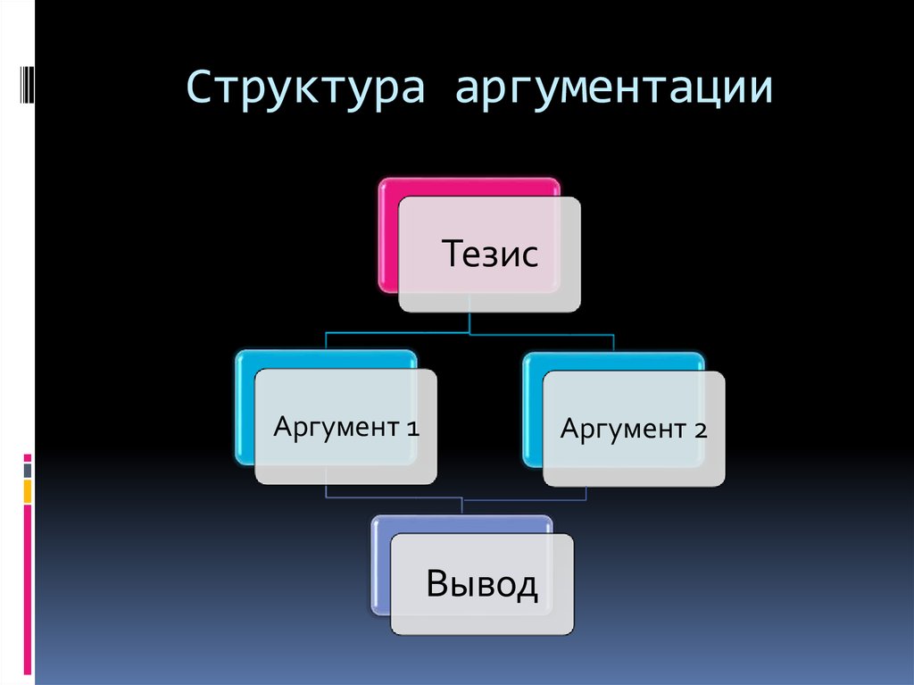 Тезис аргументация выводы это схема какого метода