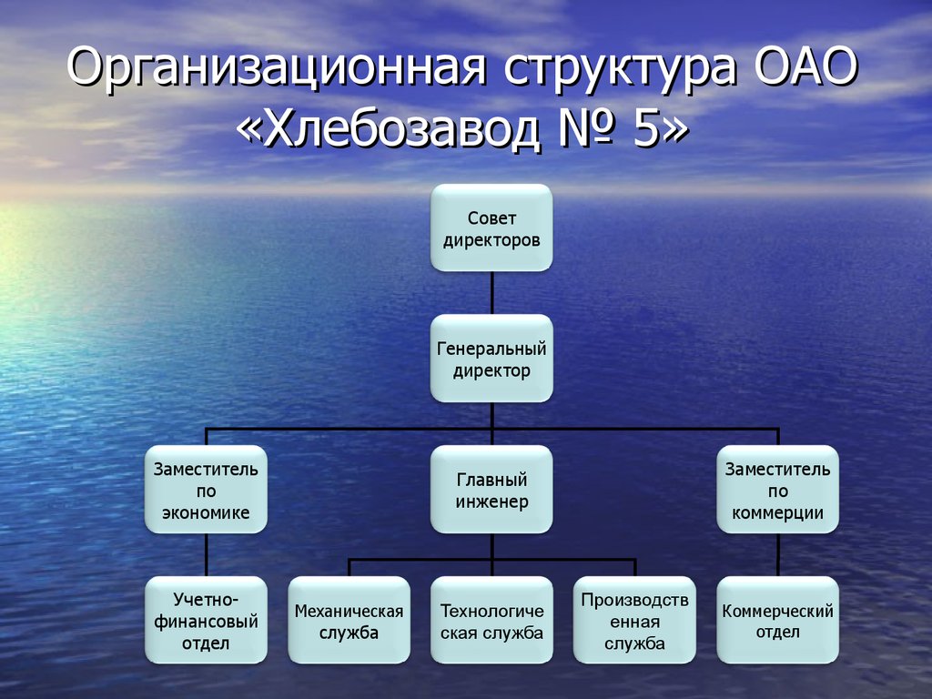 Организационная структура хлебокомбината схема