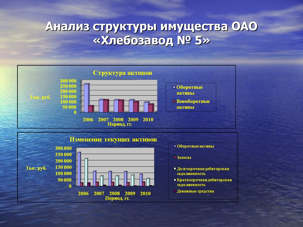 Изменение состава имущества. Структура основных средств хлебозавода. Структура имущества. Хлебозавод 5 структура. Основные фонды хлебозавода.