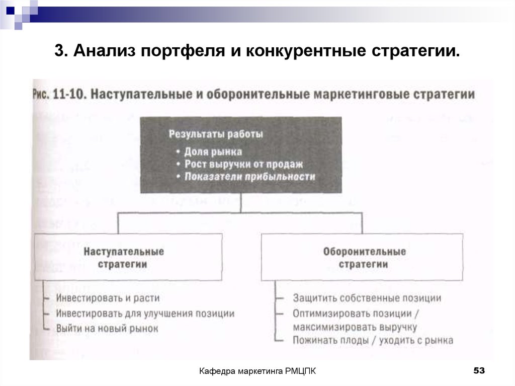 Стратегии конкурентного анализа. Наступательная конкурентная стратегия. Конкурентные стратегии в маркетинге. Наступательные и оборонительные стратегии. Оборонительная и наступательная конкурентные стратегии.