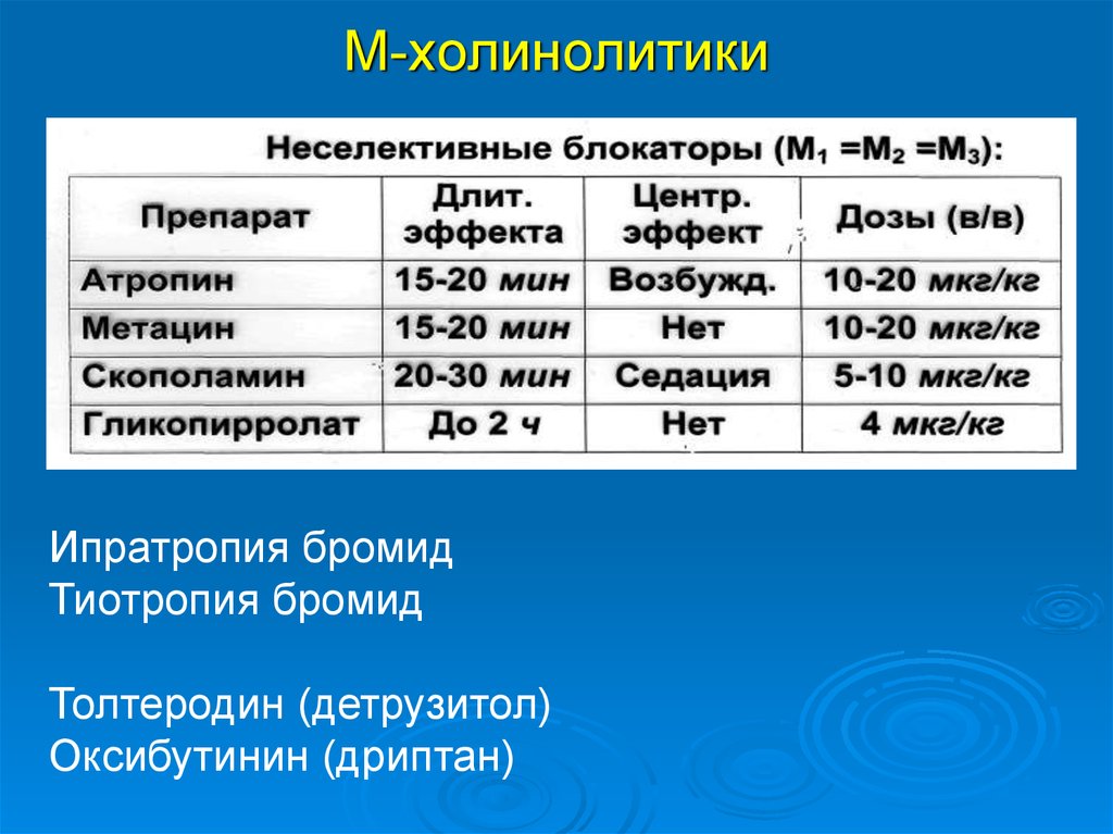 Холинолитики. М холинолитики антихолинергические препараты. М1 холинолитики препараты. М холинолитики группы. М-холинолитики (препараты группы атропина).