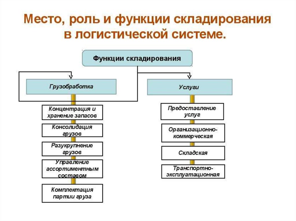 Функции склада схема