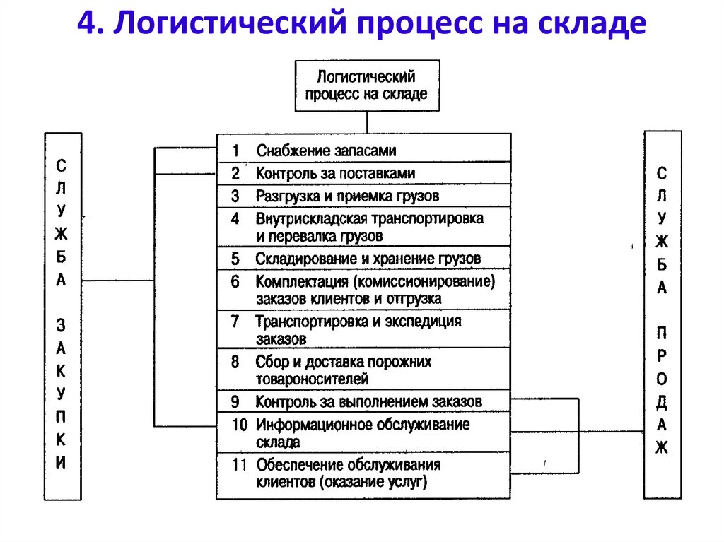 Завершающей операцией в схеме логистического складского процесса является