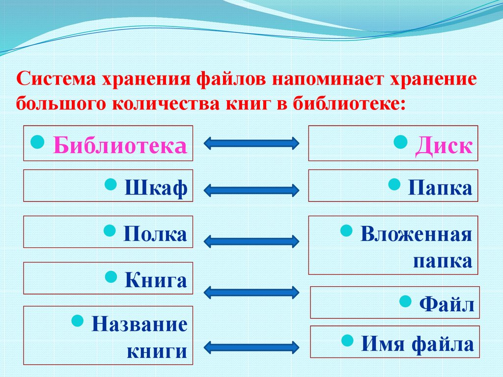 Хранить файлы. Система хранения файлов. Библиотека система хранения файлов. Перед тобой система хранения файлов. Названия места хранения файлов в определенной системе\.