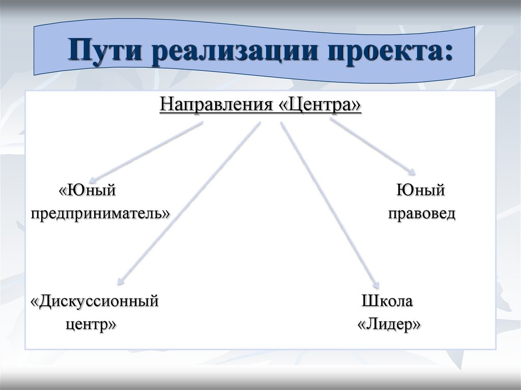 Пути реализации проекта