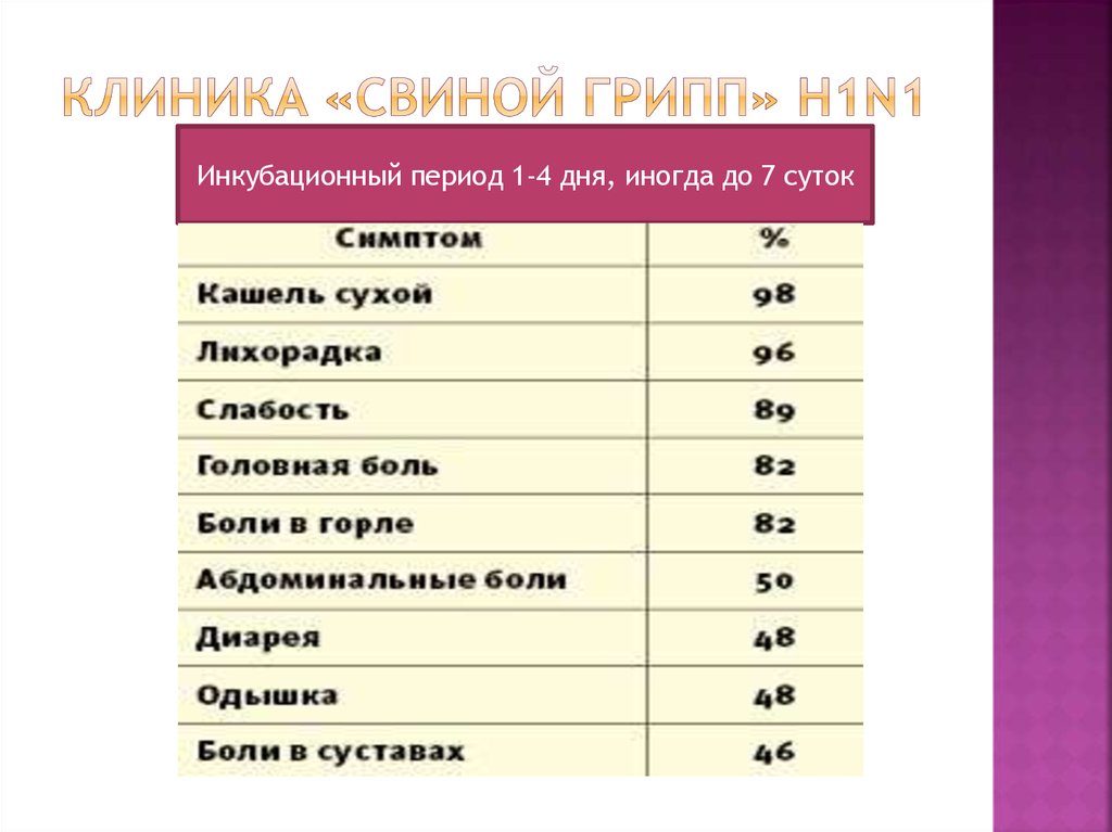 Грипп острый период. Инкубационный период гриппа. Грипп симптомы инкубационный период. Длительность инкубационного периода при гриппе. Инкубационный период гриппа у взрослых.