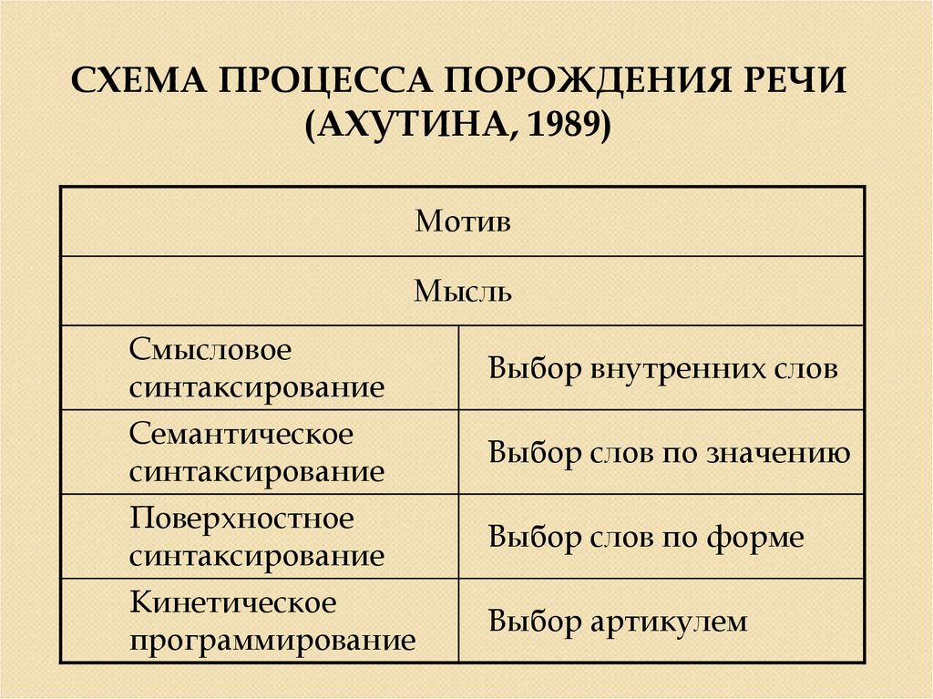 Порождения и восприятия речи. Уровни порождения речи по Ахутиной. Этапы порождения речевого высказывания Ахутина. Схема порождения речи а а Леонтьева. Психолингвистические теории процесса порождения речи.