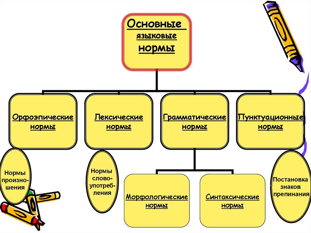 Язык норма речь. Типы языковой нормы таблица. Языковая норма. Основные языковые нормы русского языка. Литературно языковые нормы.