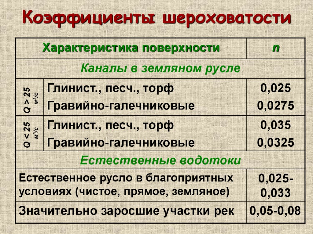 Характеристика поверхности. Коэффициент шероховатости таблица. Показатель шероховатости русла. Коэффициент шероховатости n. Коэффициент шероховатости русла канала.