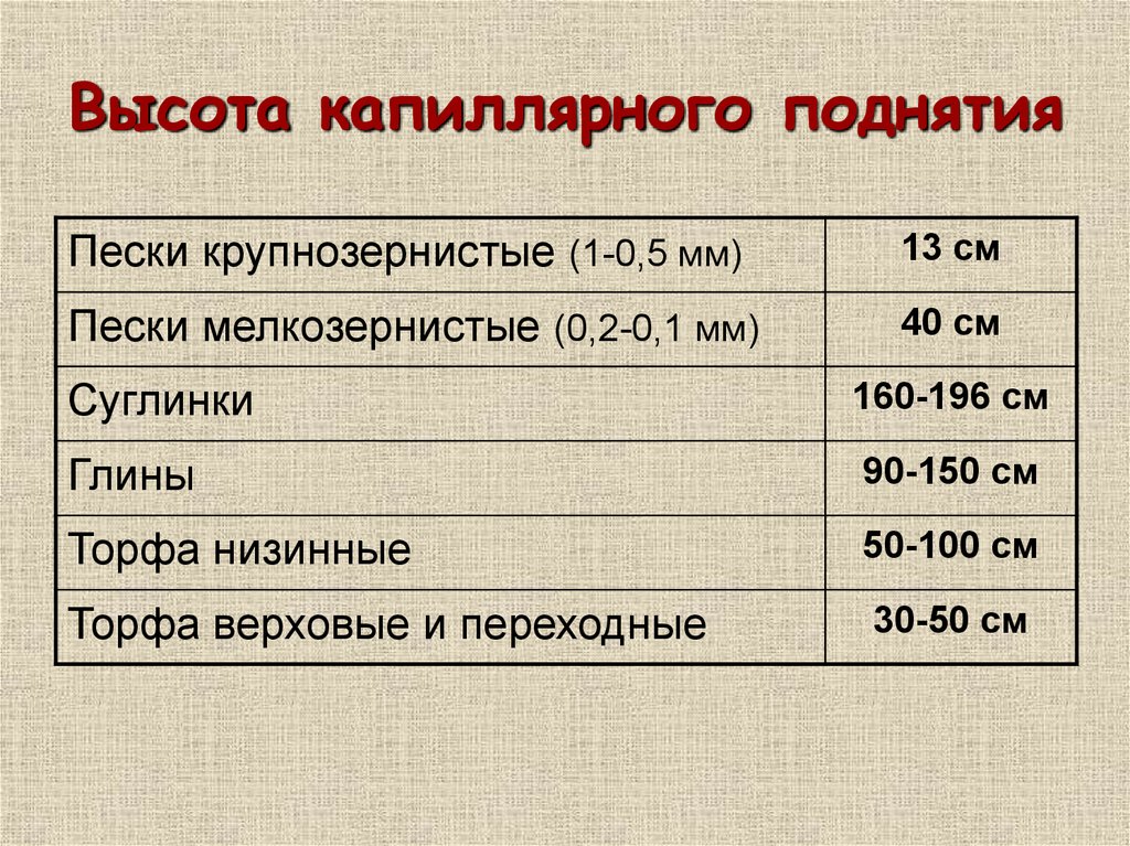 Наибольшая высота подъема. Высота капиллярного поднятия. Высота капиллярного поднятия воды в грунтах. Высота капиллярного поднятия воды в Песчаном грунте. Высота капиллярного поднятия воды в суглинке.