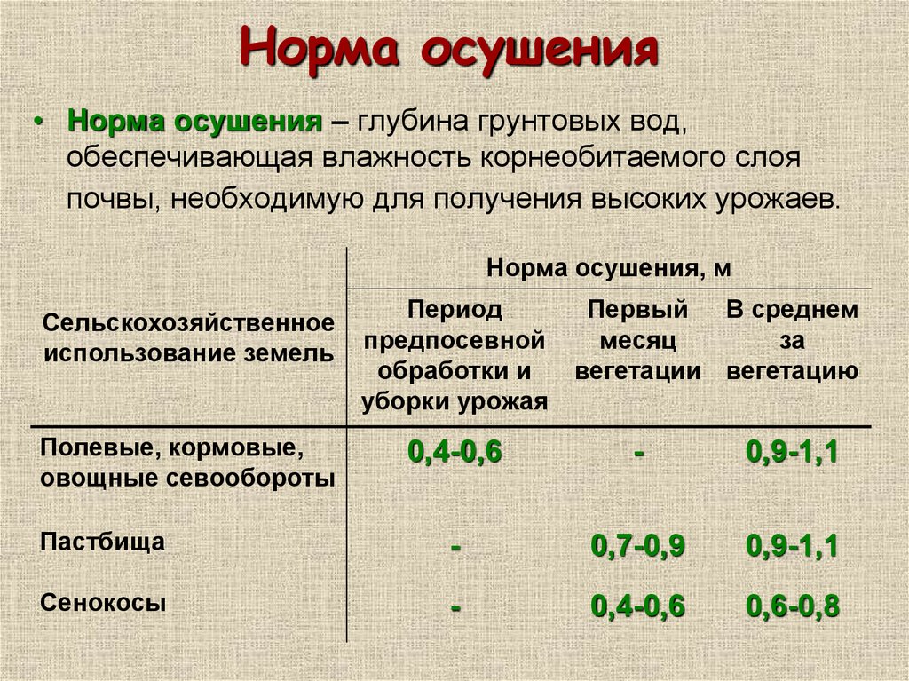 Норма автор. Норма осушения. Норма осушения на схеме. Норма осушения почв. Расчет нормы осушения.