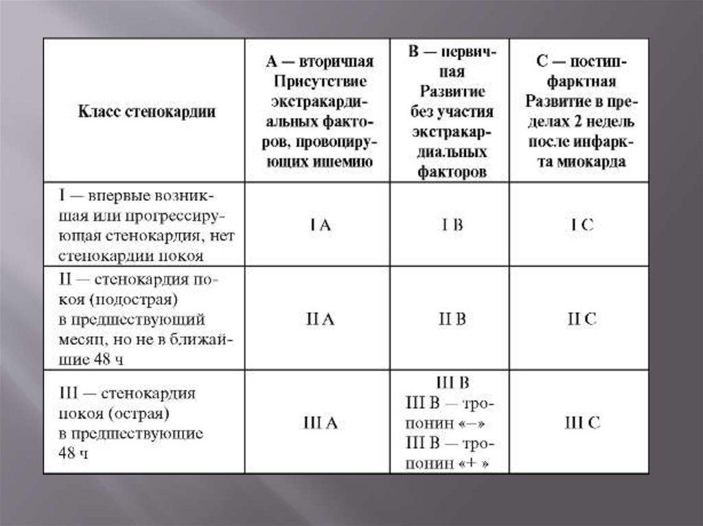 Нестабильная стенокардия прогностически неблагоприятна в плане тест