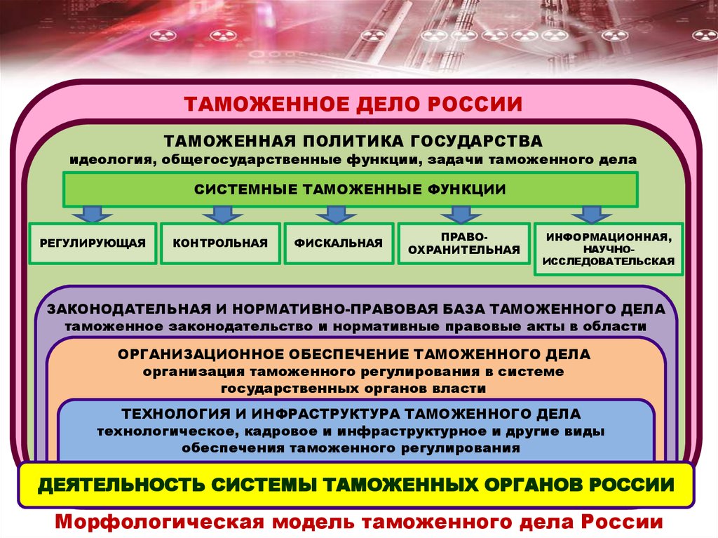 Особенность таможенного дела. Понятие управления в таможенных органах. Основные понятия таможенного дела. Таможенная политика государства. Морфологическая модель таможенного дела России.