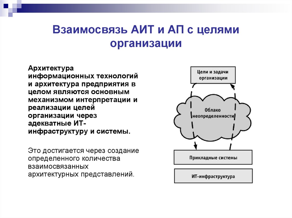 Архитектура предприятия презентация