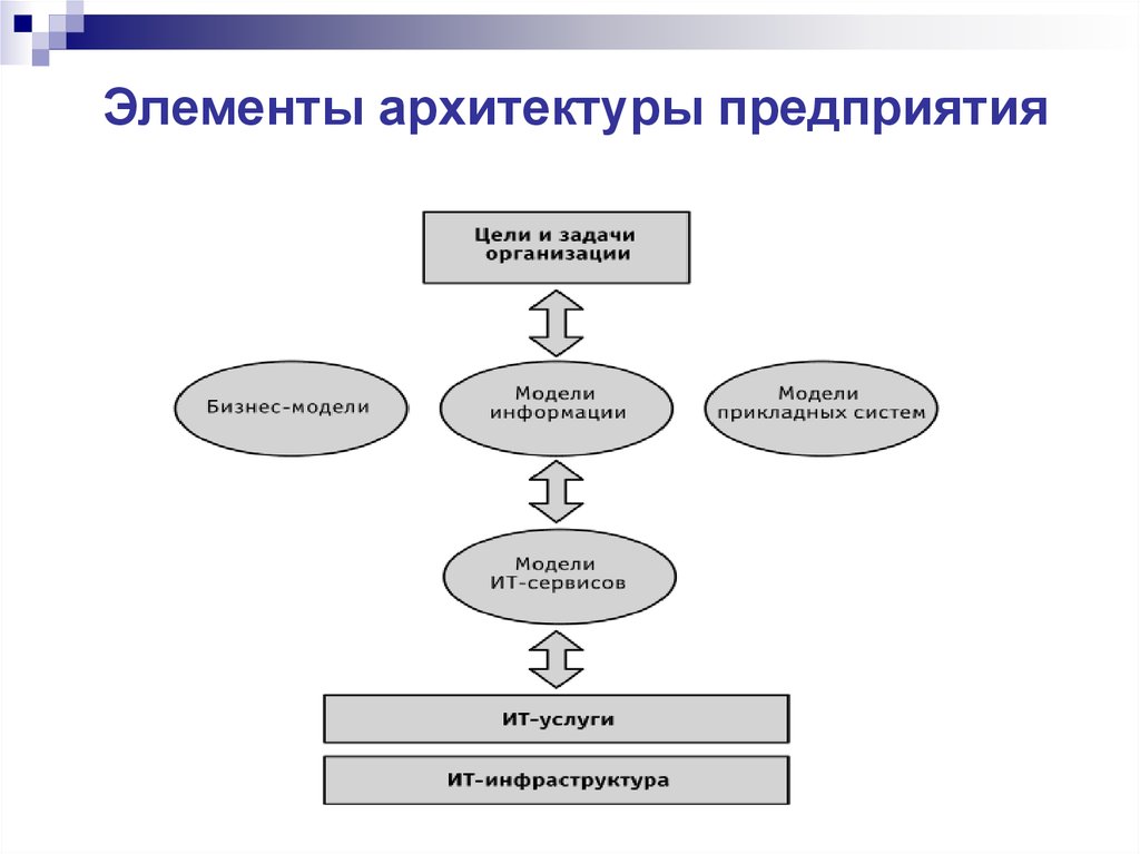 Компоненты архитектуры. Основные элементы архитектуры предприятия. . Основные составляющие элементы архитектуры предприятия. Элемент корпоративной архитектуры предприятия. Компоненты бизнес-архитектуры предприятия.