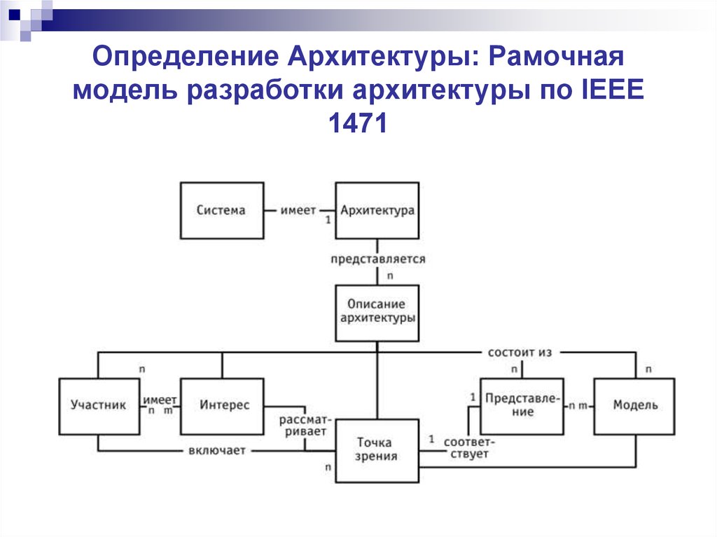 Архитектура определяет