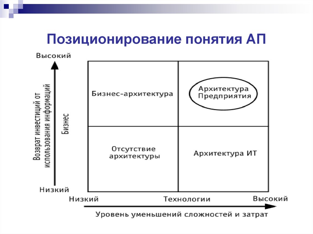 Архитектура предприятия презентация