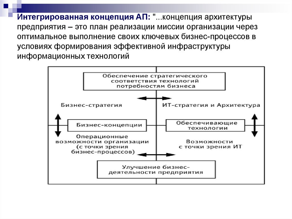 Концепция предприятия. Интегрированная концепция архитектуры предприятия. Интеграционная концепция. Архитектура предприятия презентация.