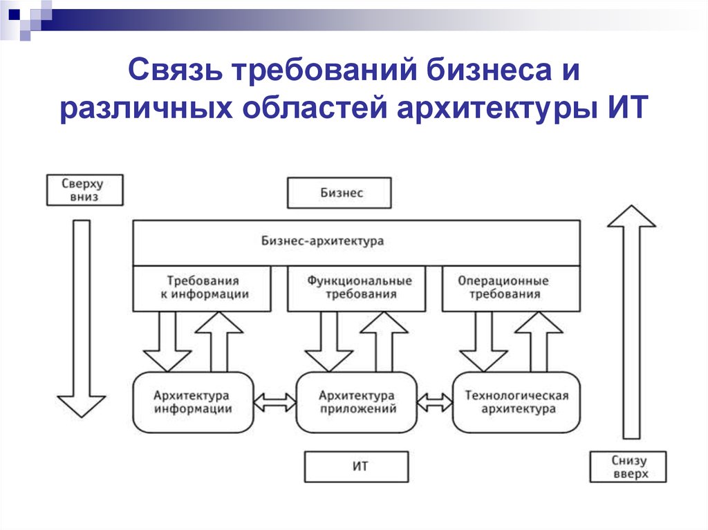 Архитектура it проекта