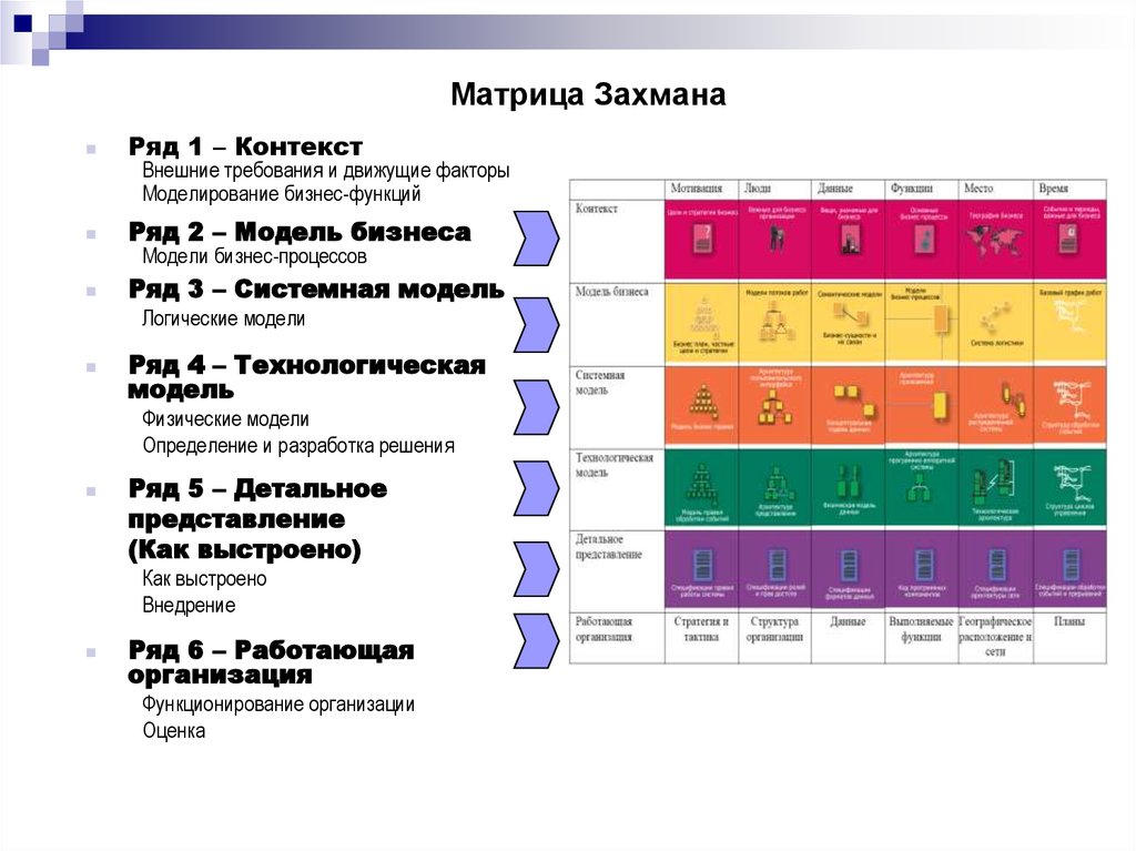 Схема захмана как методическая основа описания многоуровневой структуры организации