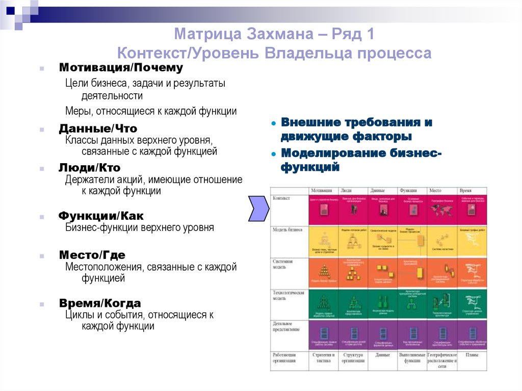 Схема захмана как методическая основа описания многоуровневой структуры организации