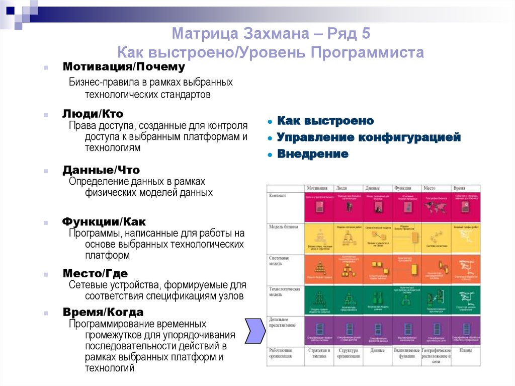 Схема захмана как методическая основа описания многоуровневой структуры организации