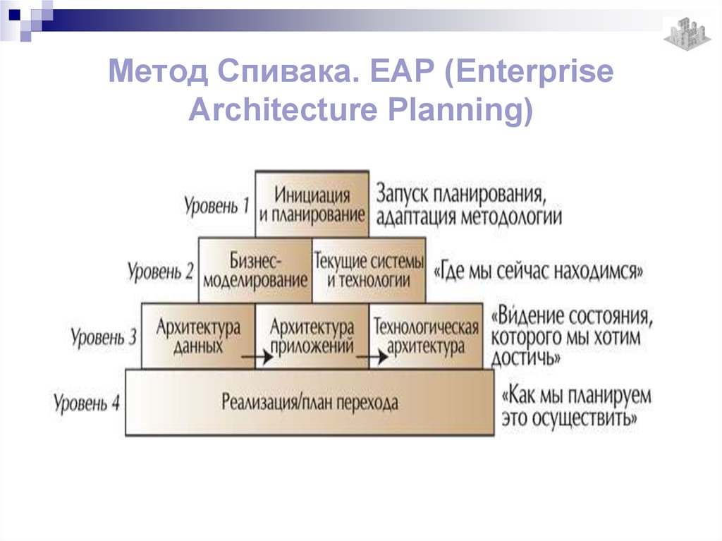 Архитектура предприятия презентация