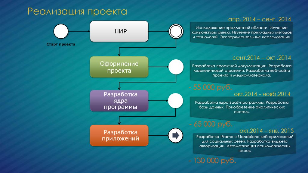 Какие есть предметные области в проекте