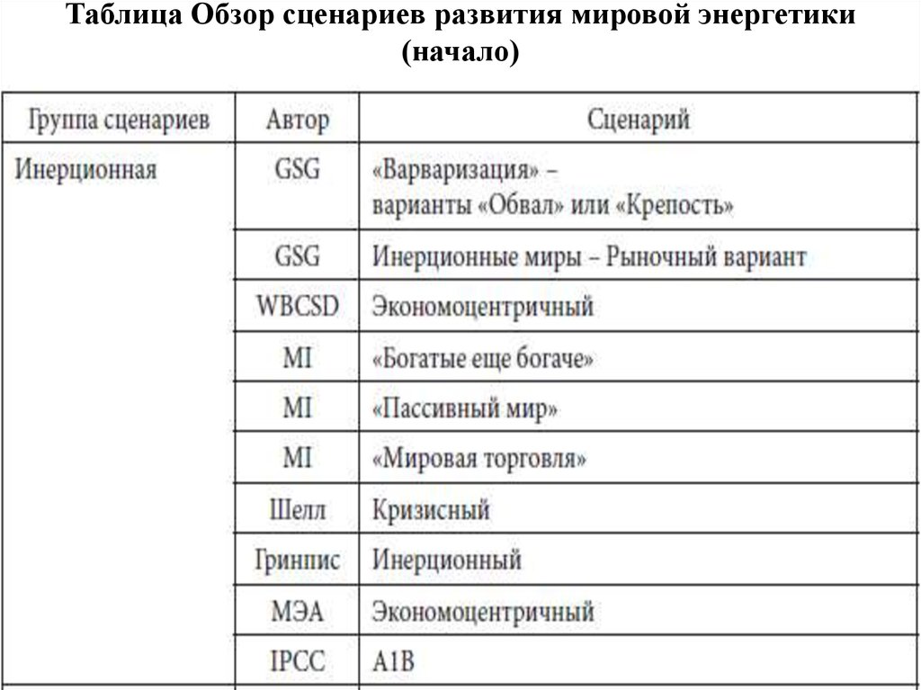 Классификация международных энергетических проектов