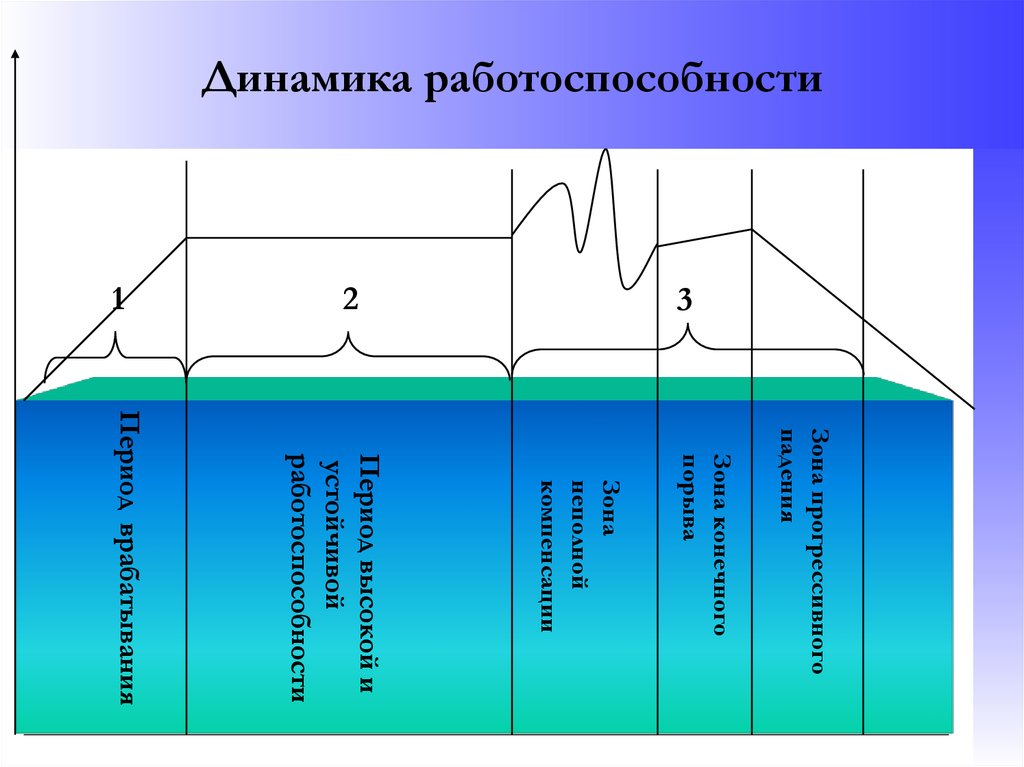 Динамика работоспособности. Схема динамики работоспособности. Динамика дневной и недельной работоспособности учащихся. Примерная схема динамики оперативной работоспособности. График динамики работоспособности.