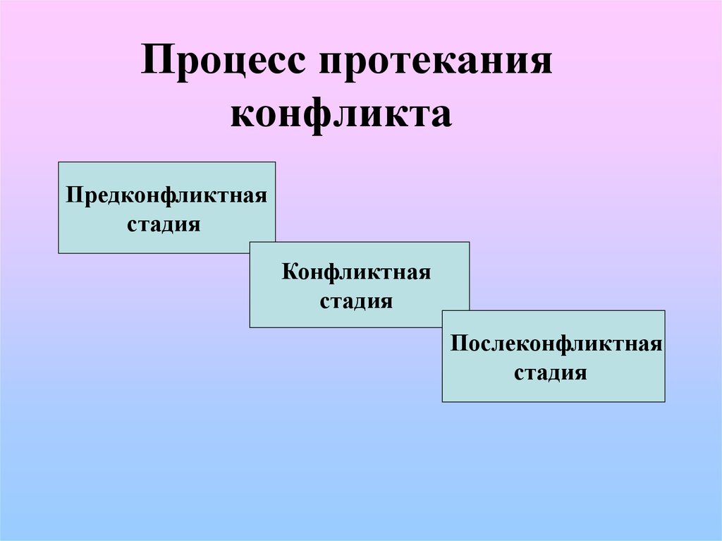 Протекание процесса. Модель конфликта предконфликтная. Воспитательная функция реализуется на предконфликтной стадии.