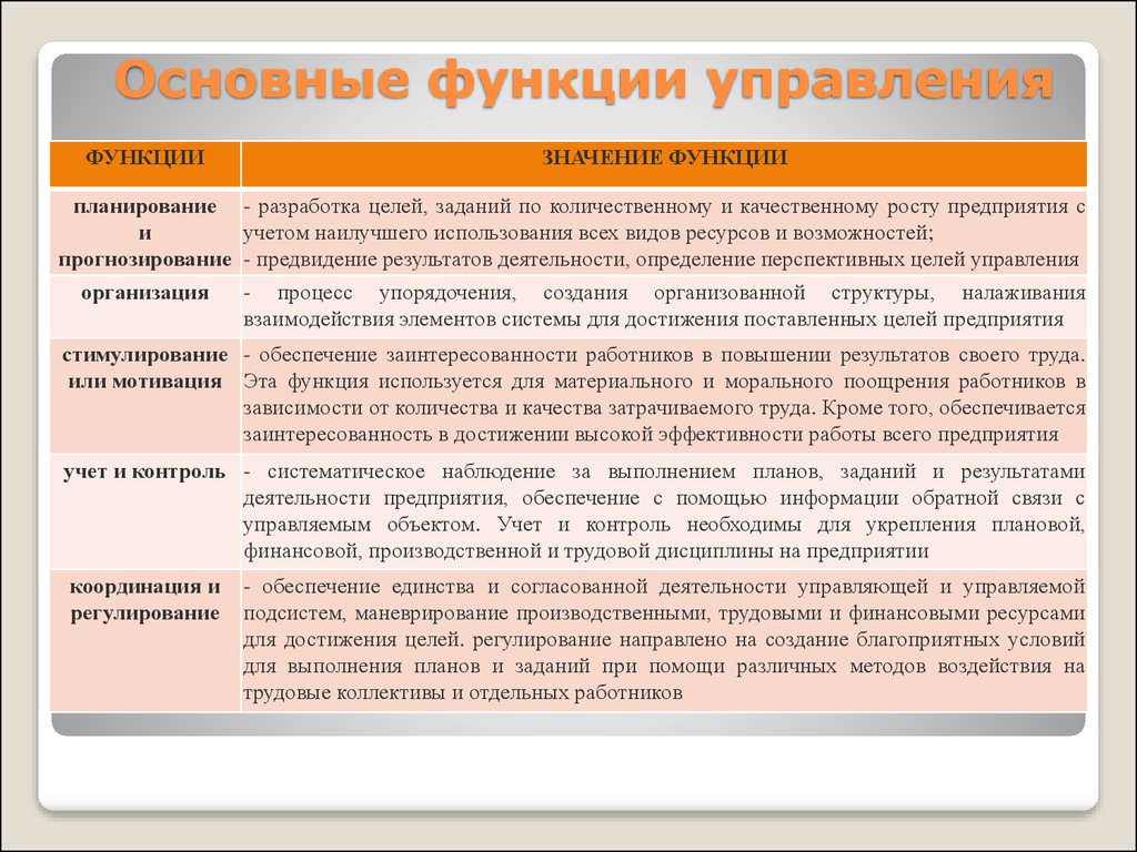 Обеспечивающие функции управления. Назовите основные функции управления. Перечислите 5 основных элементов, определяющие функции управления.. Основные Общие функции управления. Основные функции управления организацией.