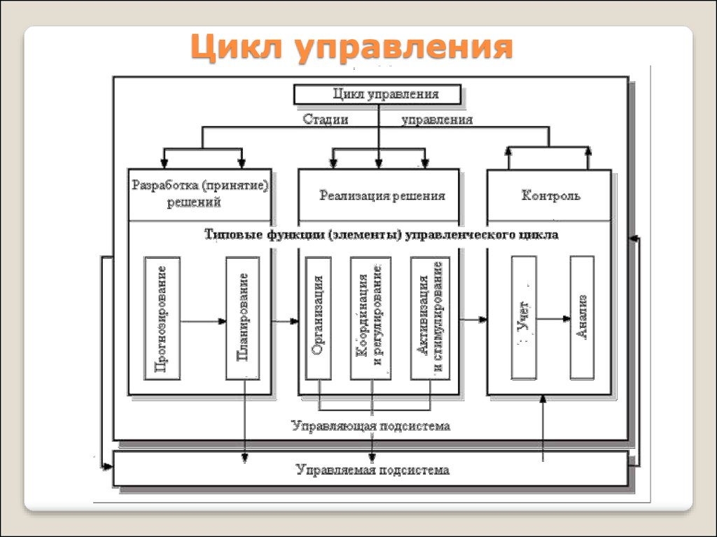 4 рисунок 2 4 процессы. Схема взаимосвязь функций управления. Блок-схема информационного управленческого цикла. Схема функционального управленческого цикла. Схема взаимосвязи функций, составляющих цикл менеджмента.