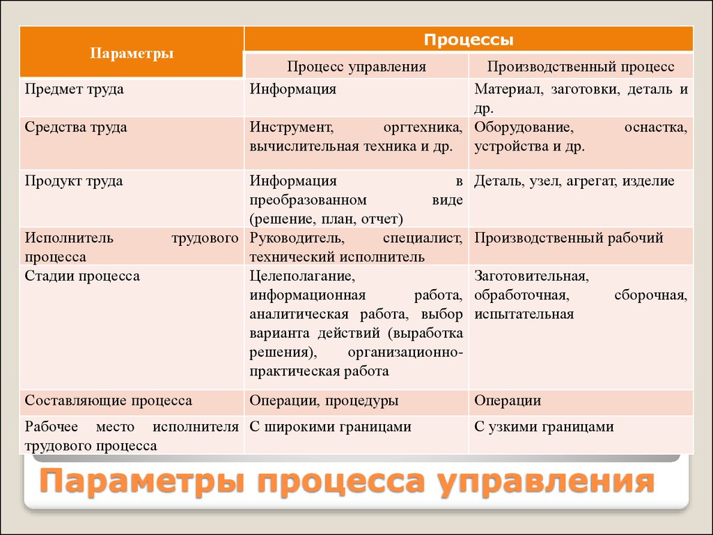 Параметры процесса это. Параметры процесса управления. Параметры процесса работа. Параметры технического процесса. Параметры процесса какие.