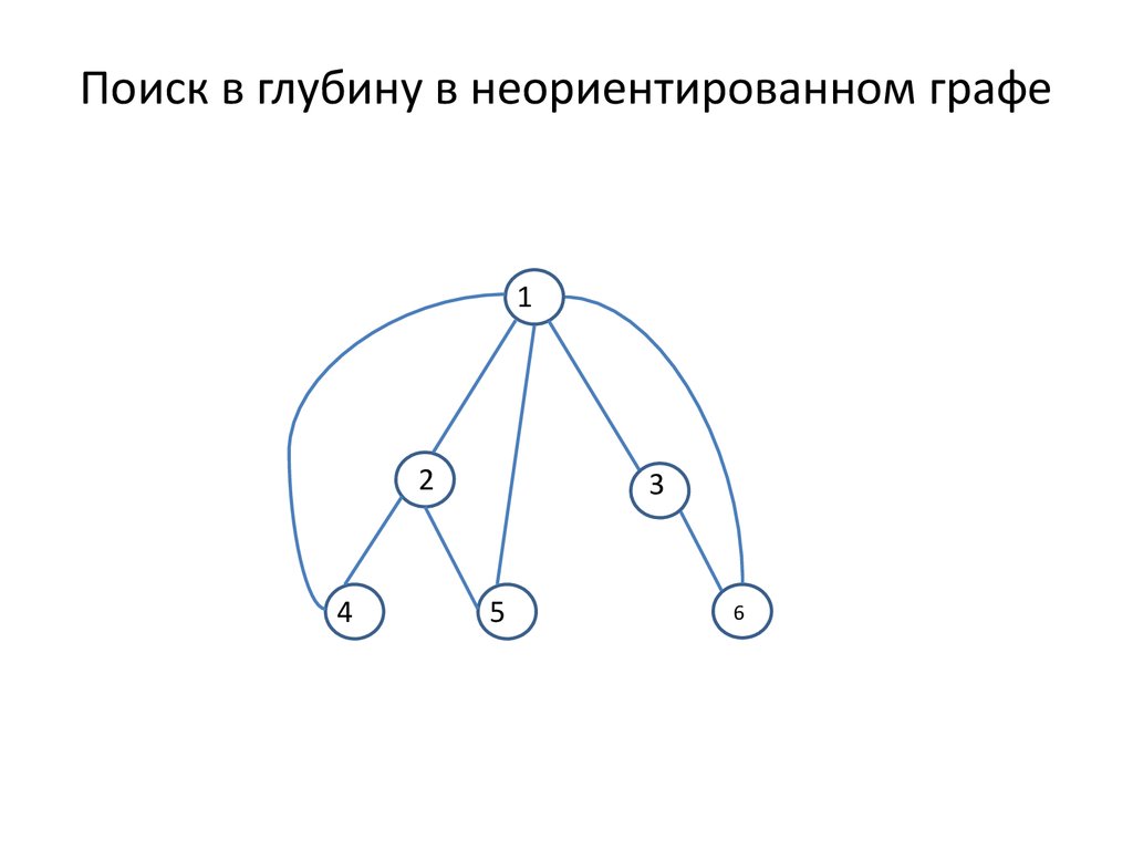 Поиск в ширину в графе. Алгоритм обхода в глубину. Поиск в глубину. Алгоритм поиска в глубину. Дерево поиска в глубину.