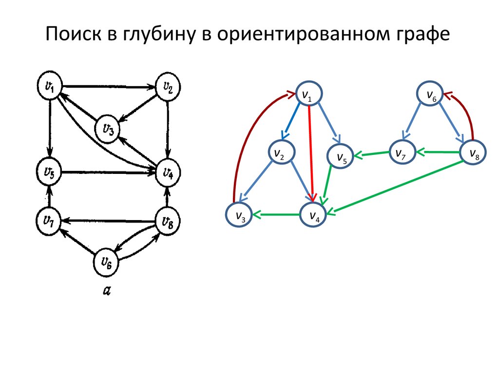 Алгоритмы поиска по графу. Алгоритм поиска в глубину в графе. Алгоритм обхода графа в глубину. Алгоритм поиска в ширину и глубину.