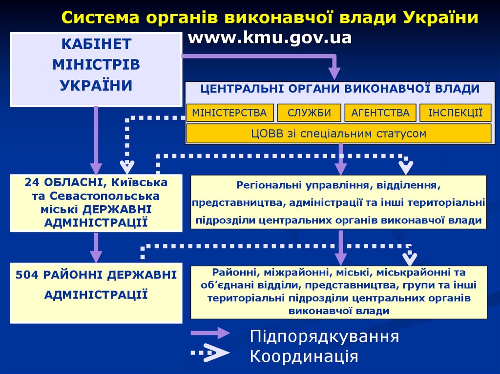 Система органів виконавчої влади України www.kmu.gov.ua