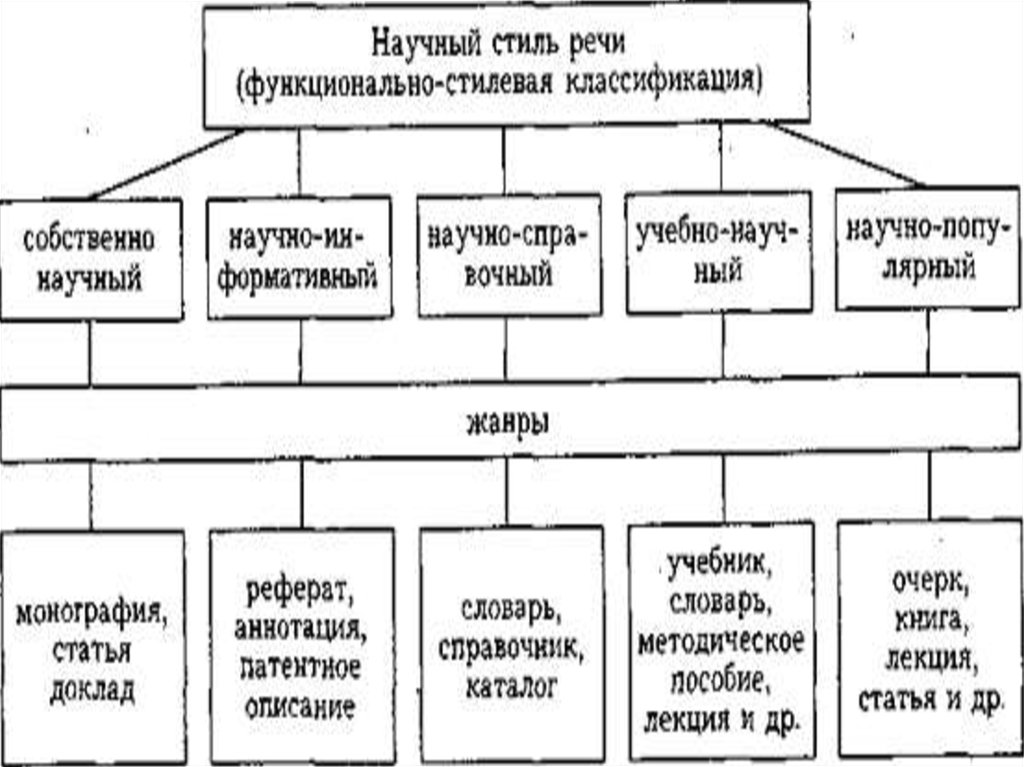 Жанры научного стиля презентация