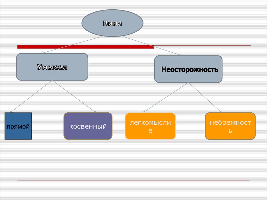 Вина виды вины. Вина прямой и косвенный умысел. Формы вины умысел прямой и косвенный. Вина умысел неосторожность. Умысел прямой и косвенный неосторожность.