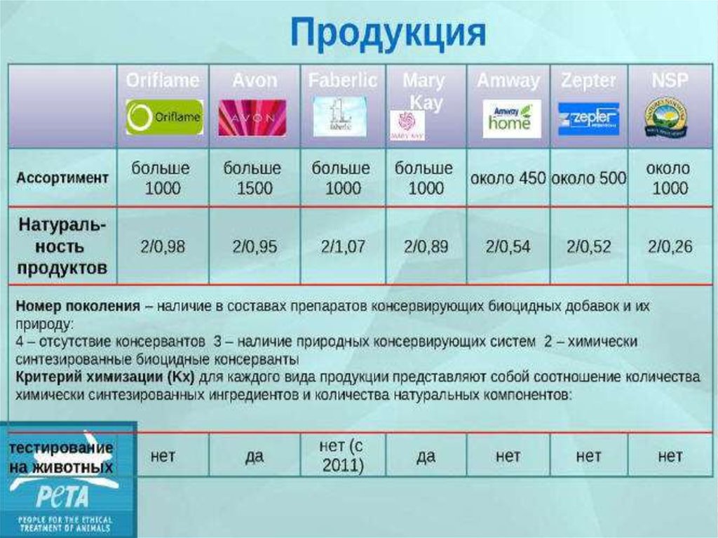 Сравнение маркетинг планов сетевых компаний