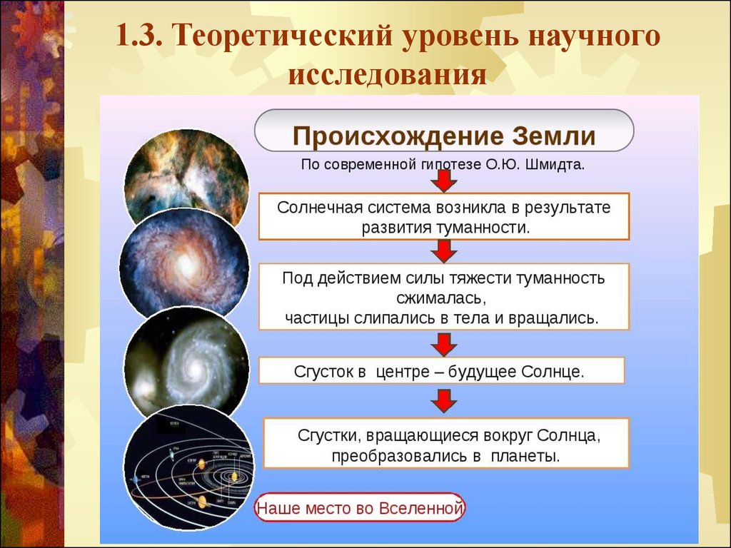 Земли по порядку. Теория Шмидта о происхождении солнечной системы этапы. Теория Шмидта о происхождении солнечной системы схема. Этапы происхождения солнечной системы Шмидта таблица. Гипотезы о возникновении солнечной системы.